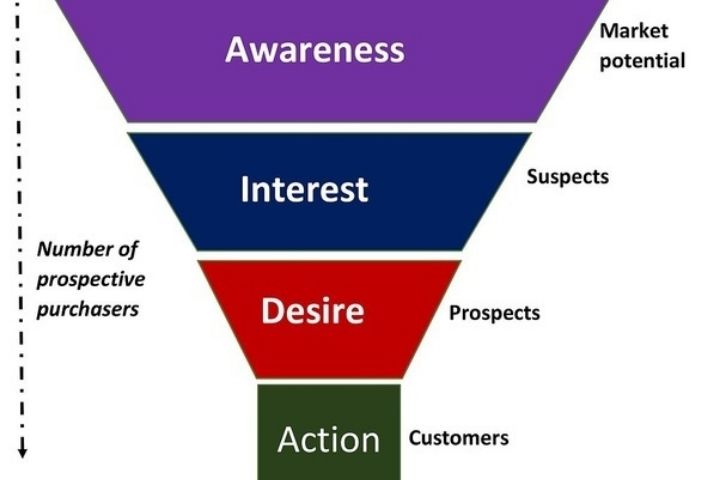 How To Configure Your Conversion Funnel?